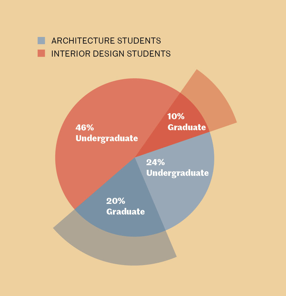 graphic showing percentages of architecture/interior design graduates and undergraduates included in the Future100