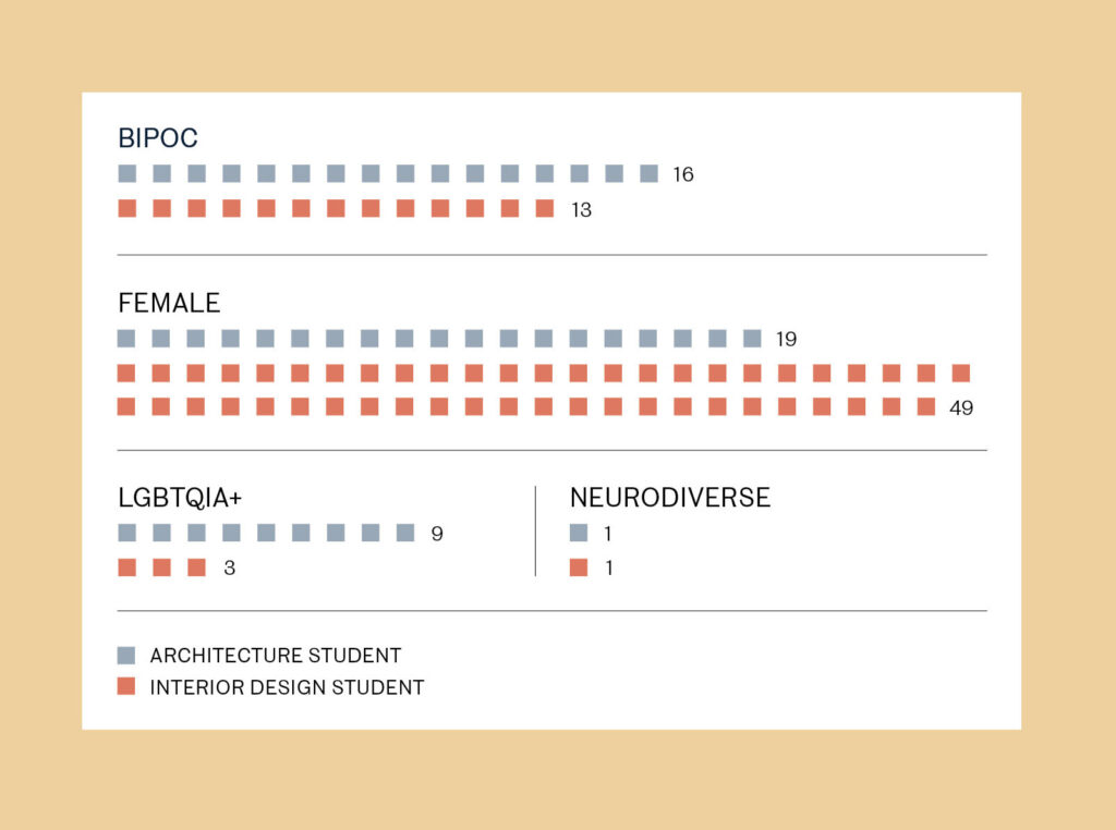 infographic shows demographics of future 100 students