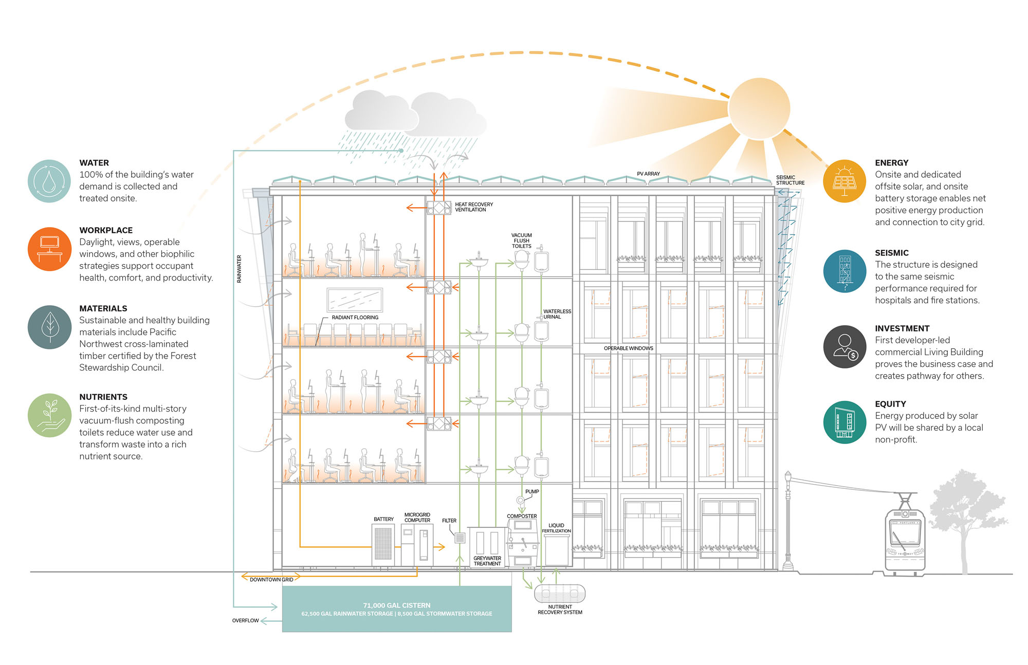 A graphic showing the sustainability systems of the PAE Living Building in Portland Oregon